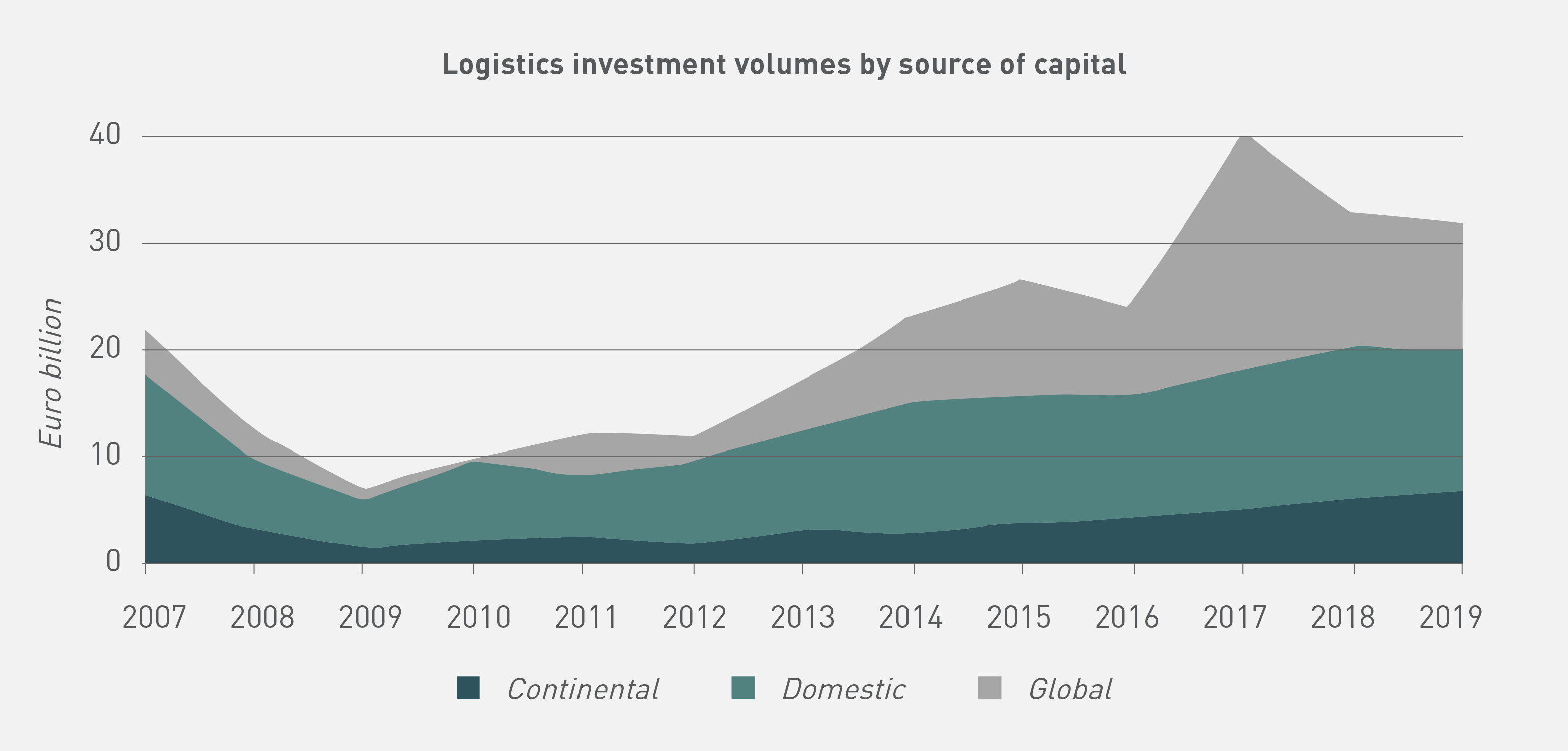 What is next for European Logistics graph